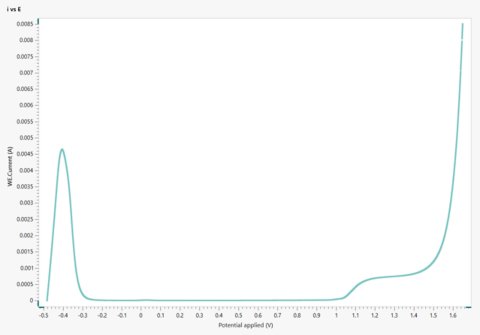 Plot of I vs E for the corroding sample of stainless steel 